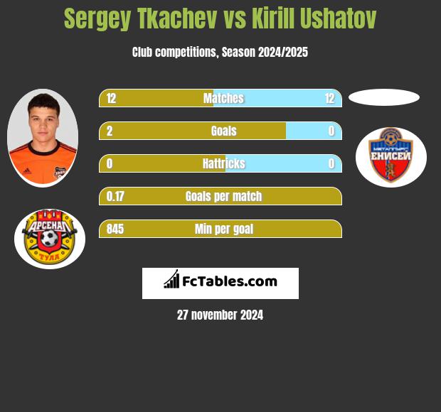 Sergey Tkachev vs Kirill Ushatov h2h player stats