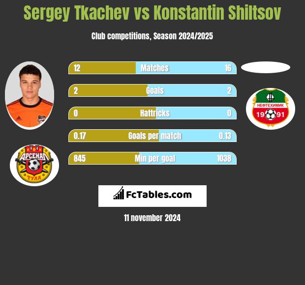 Sergey Tkachev vs Konstantin Shiltsov h2h player stats