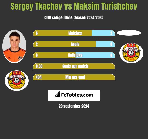 Sergey Tkachev vs Maksim Turishchev h2h player stats