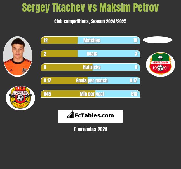 Sergey Tkachev vs Maksim Petrov h2h player stats