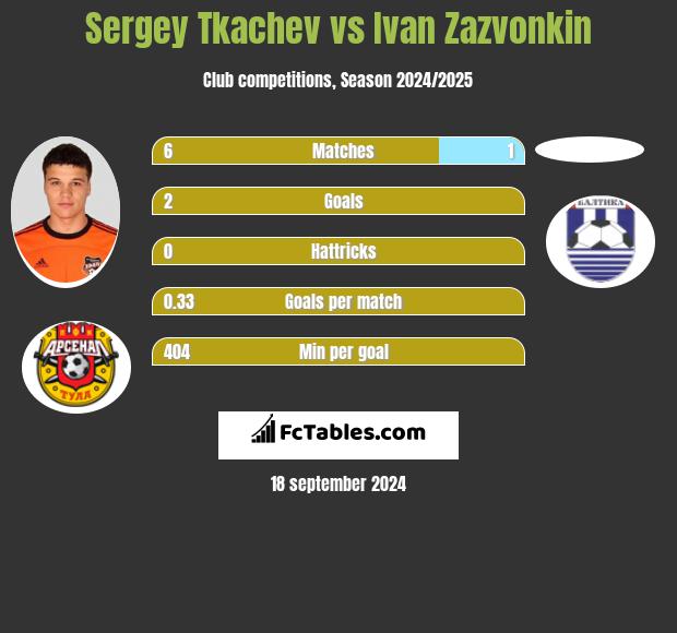 Sergey Tkachev vs Ivan Zazvonkin h2h player stats