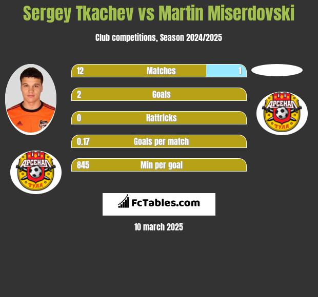 Sergey Tkachev vs Martin Miserdovski h2h player stats