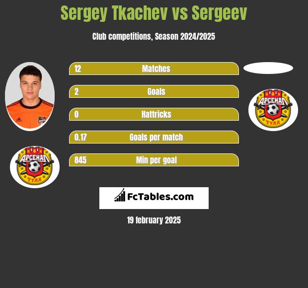 Sergey Tkachev vs Sergeev h2h player stats