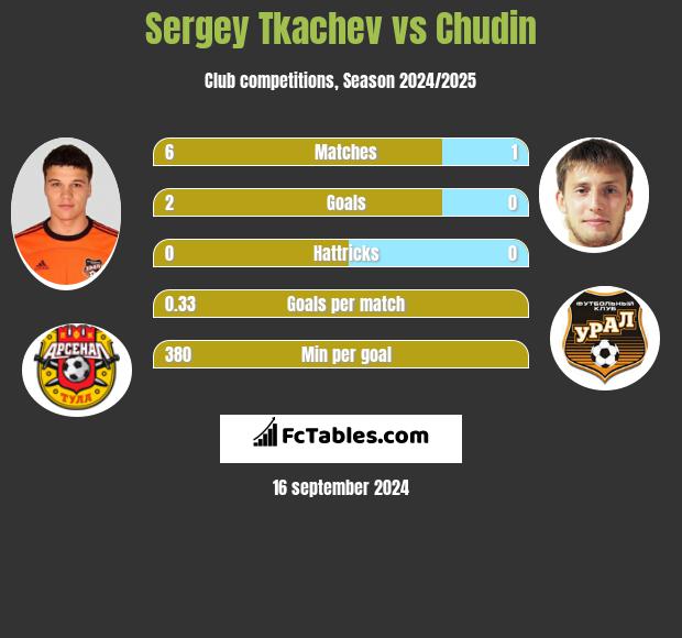 Sergey Tkachev vs Chudin h2h player stats