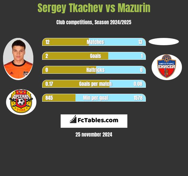 Sergey Tkachev vs Mazurin h2h player stats