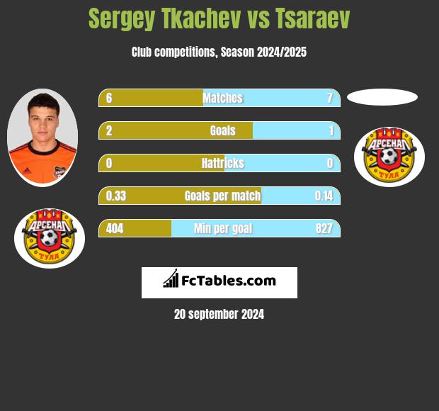 Sergey Tkachev vs Tsaraev h2h player stats