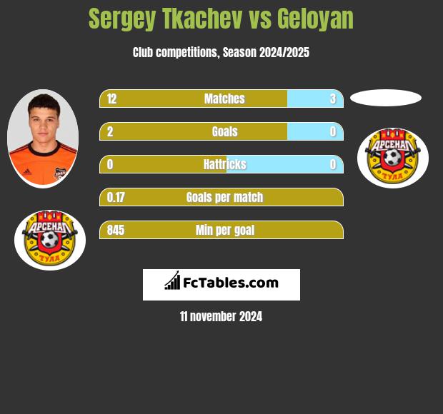 Sergey Tkachev vs Geloyan h2h player stats