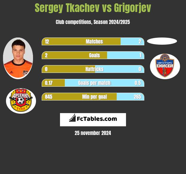 Sergey Tkachev vs Grigorjev h2h player stats