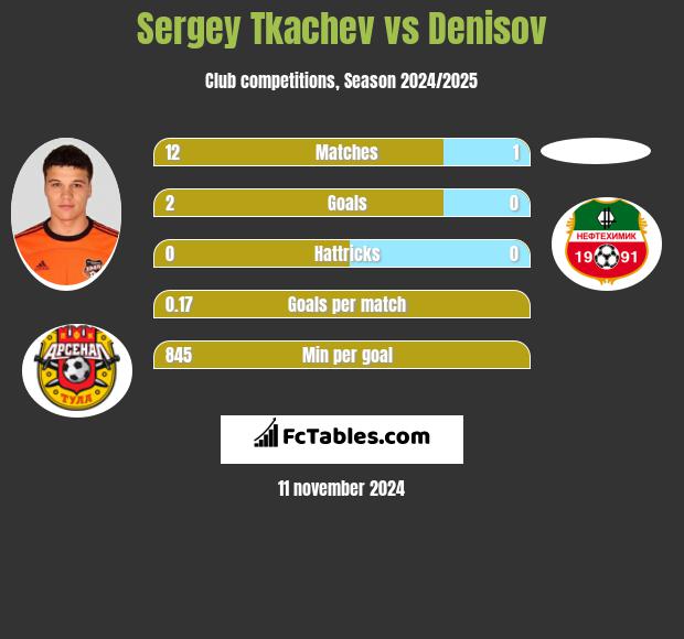 Sergey Tkachev vs Denisov h2h player stats