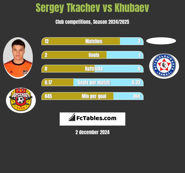 Sergey Tkachev vs Khubaev h2h player stats