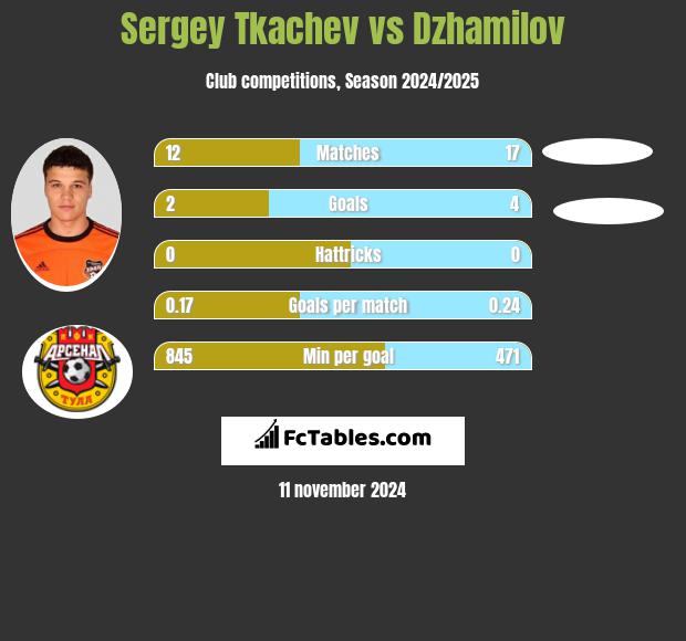 Sergey Tkachev vs Dzhamilov h2h player stats