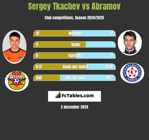 Sergey Tkachev vs Abramov h2h player stats