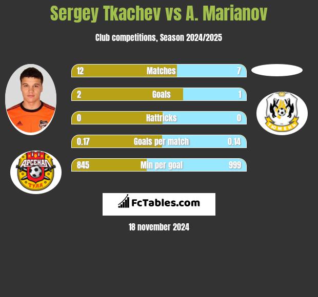 Sergey Tkachev vs A. Marianov h2h player stats