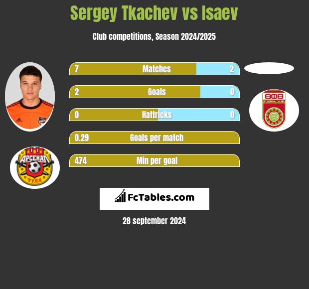 Sergey Tkachev vs Isaev h2h player stats