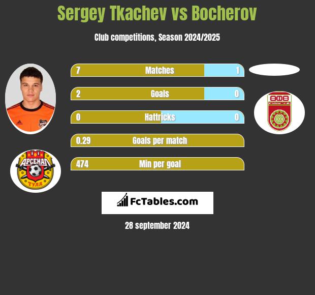 Sergey Tkachev vs Bocherov h2h player stats