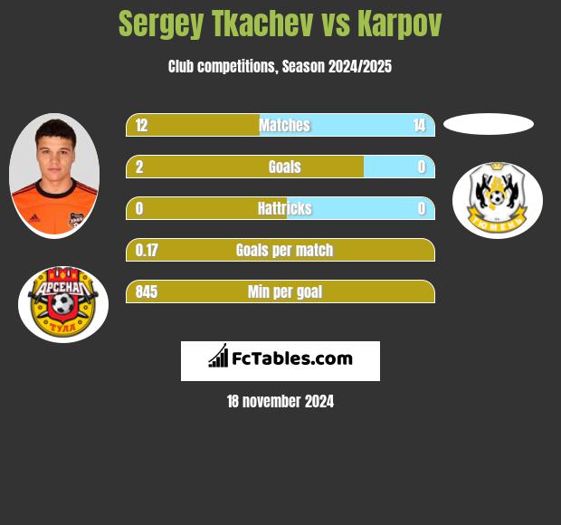 Sergey Tkachev vs Karpov h2h player stats