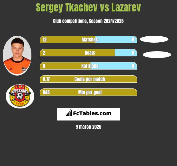 Sergey Tkachev vs Lazarev h2h player stats