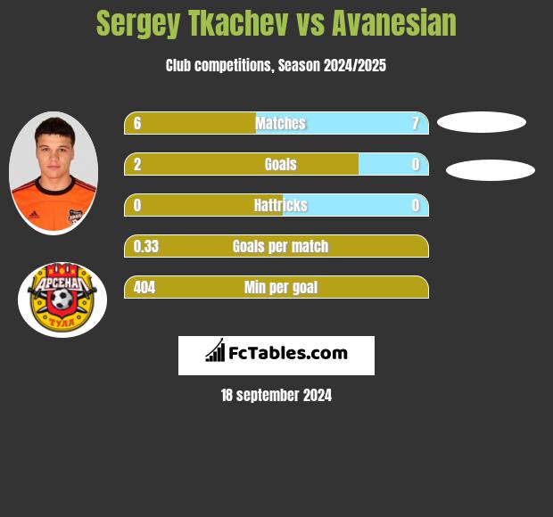 Sergey Tkachev vs Avanesian h2h player stats