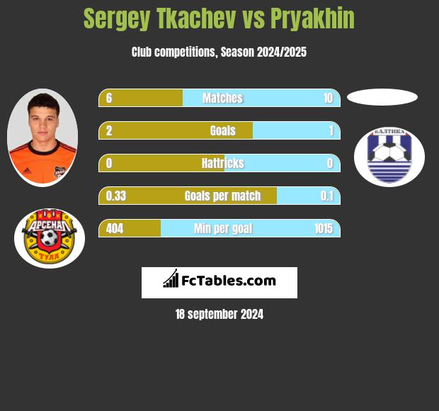 Sergey Tkachev vs Pryakhin h2h player stats