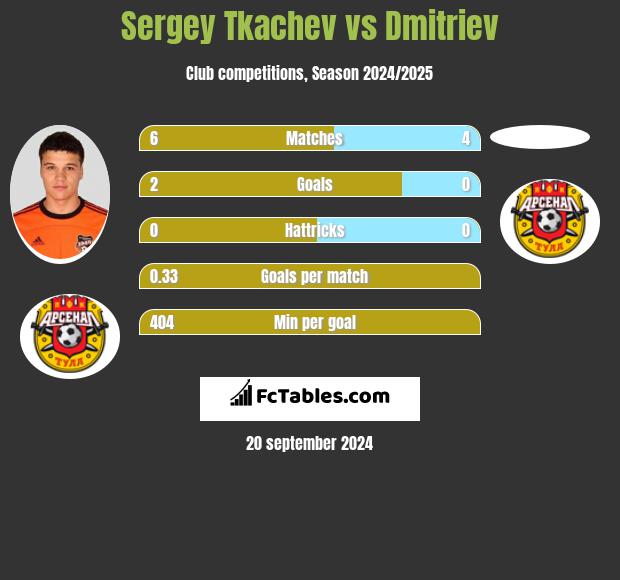 Sergey Tkachev vs Dmitriev h2h player stats