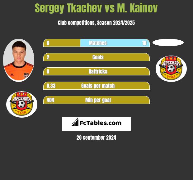 Sergey Tkachev vs M. Kainov h2h player stats