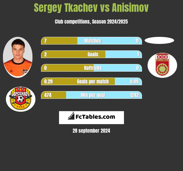 Sergey Tkachev vs Anisimov h2h player stats