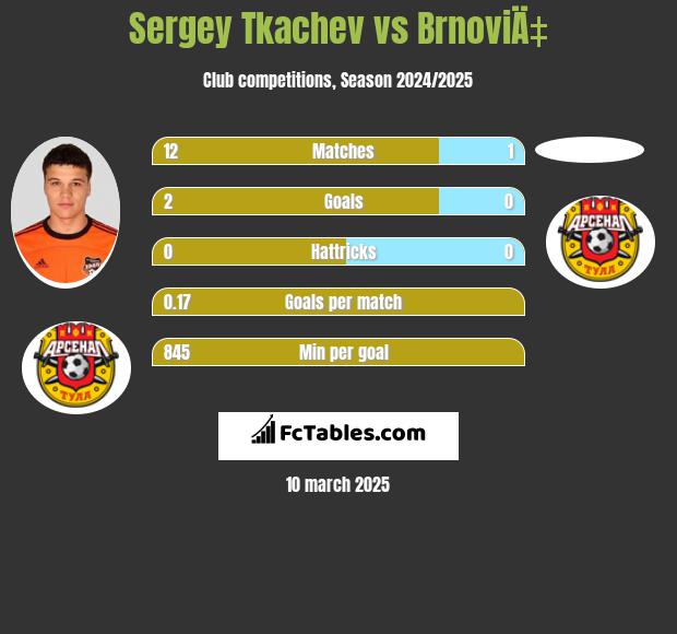 Sergey Tkachev vs BrnoviÄ‡ h2h player stats