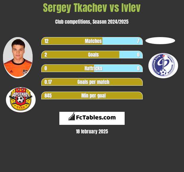 Sergey Tkachev vs Ivlev h2h player stats