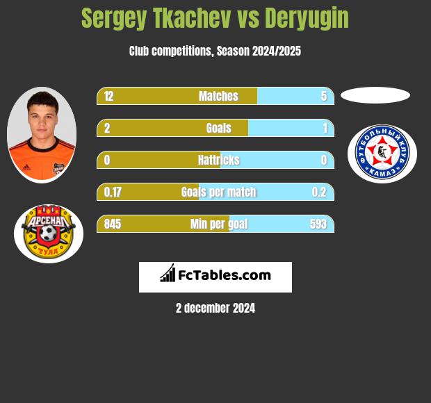 Sergey Tkachev vs Deryugin h2h player stats