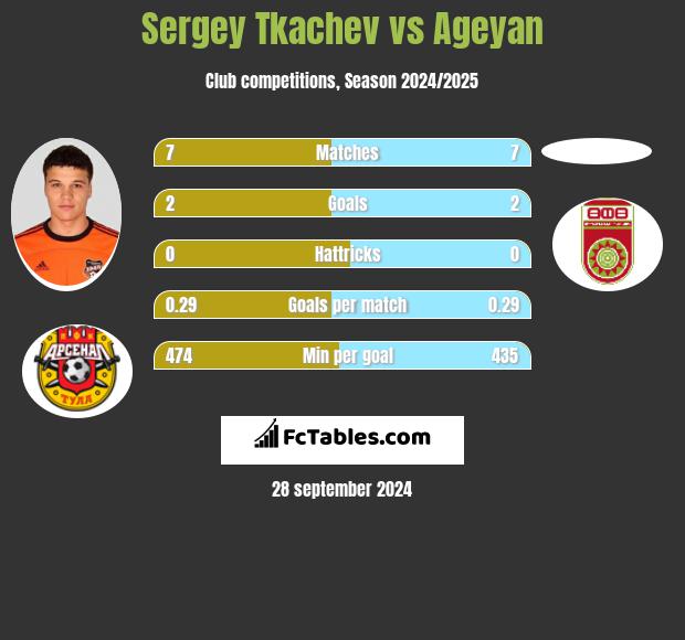 Sergey Tkachev vs Ageyan h2h player stats