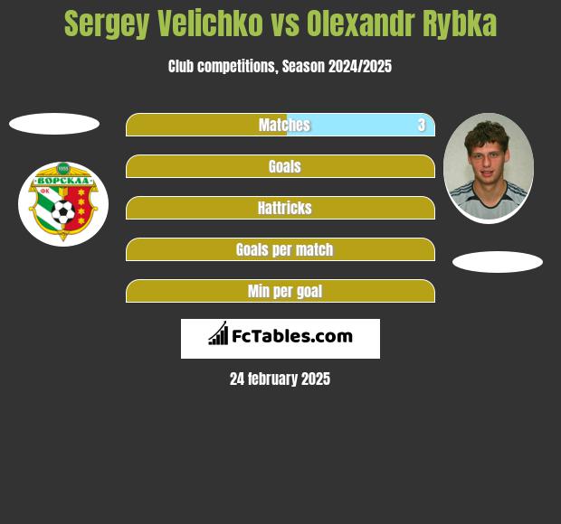 Sergey Velichko vs Olexandr Rybka h2h player stats