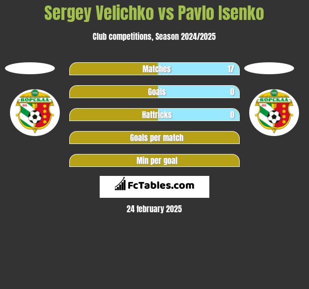 Sergey Velichko vs Pavlo Isenko h2h player stats