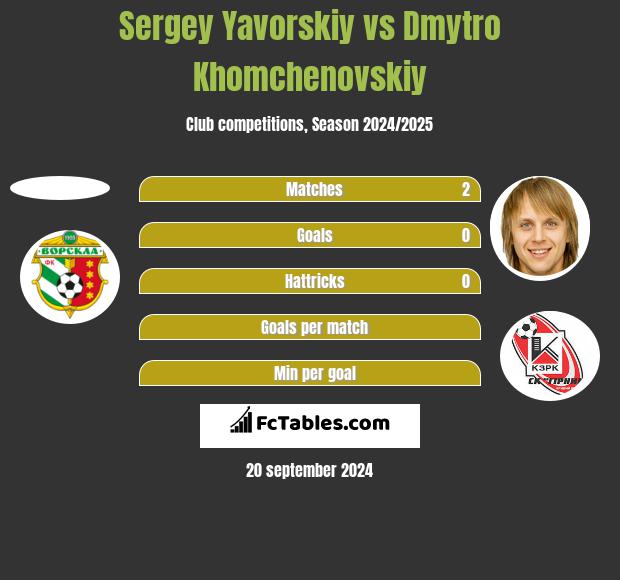 Sergey Yavorskiy vs Dmytro Khomchenovskiy h2h player stats