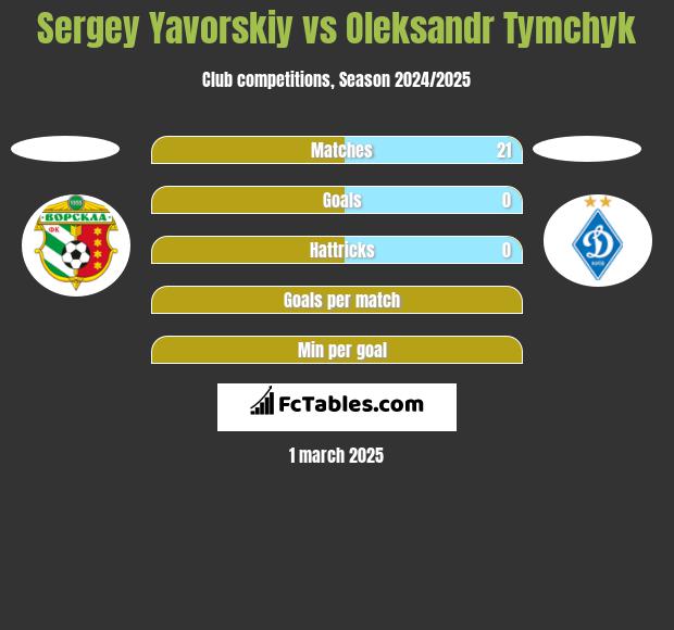 Sergey Yavorskiy vs Oleksandr Tymchyk h2h player stats