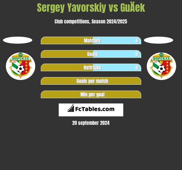 Sergey Yavorskiy vs GuÄek h2h player stats