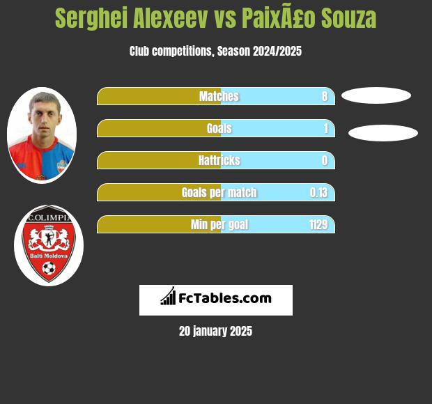 Serghei Alexeev vs PaixÃ£o Souza h2h player stats