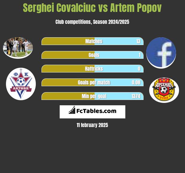 Serghei Covalciuc vs Artem Popov h2h player stats