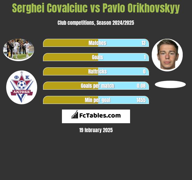 Serghei Covalciuc vs Pavlo Orikhovskyy h2h player stats