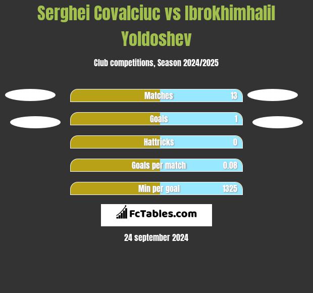 Serghei Covalciuc vs Ibrokhimhalil Yoldoshev h2h player stats