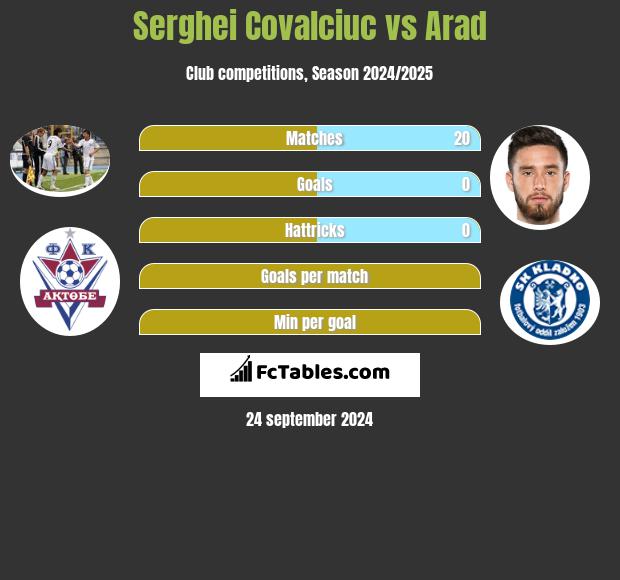 Serghei Covalciuc vs Arad h2h player stats