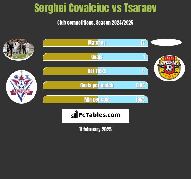 Serghei Covalciuc vs Tsaraev h2h player stats