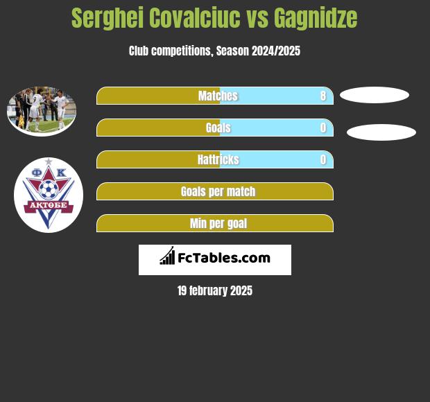 Serghei Covalciuc vs Gagnidze h2h player stats