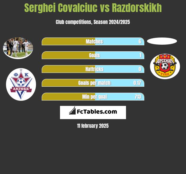 Serghei Covalciuc vs Razdorskikh h2h player stats