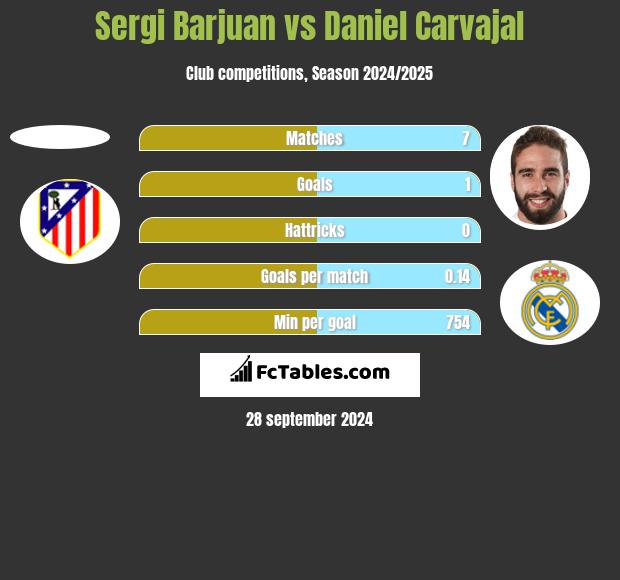 Sergi Barjuan vs Daniel Carvajal h2h player stats