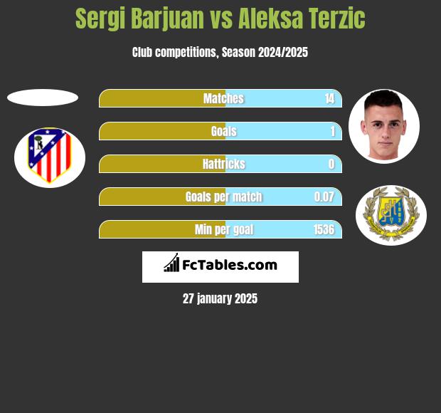 Sergi Barjuan vs Aleksa Terzic h2h player stats