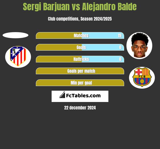 Sergi Barjuan vs Alejandro Balde h2h player stats