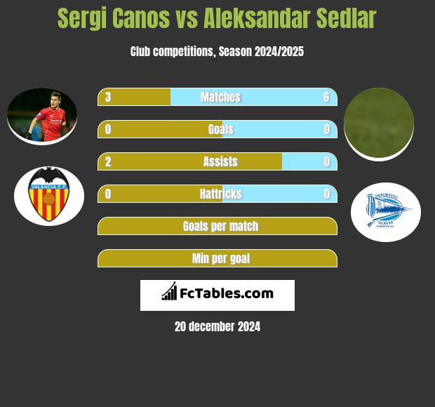 Sergi Canos vs Aleksandar Sedlar h2h player stats