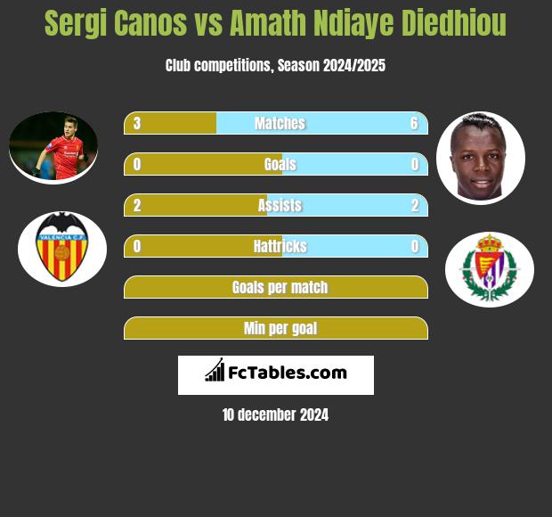 Sergi Canos vs Amath Ndiaye Diedhiou h2h player stats