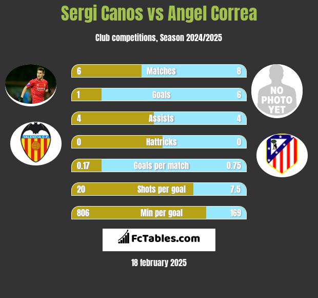 Sergi Canos vs Angel Correa h2h player stats