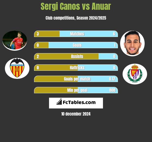 Sergi Canos vs Anuar h2h player stats